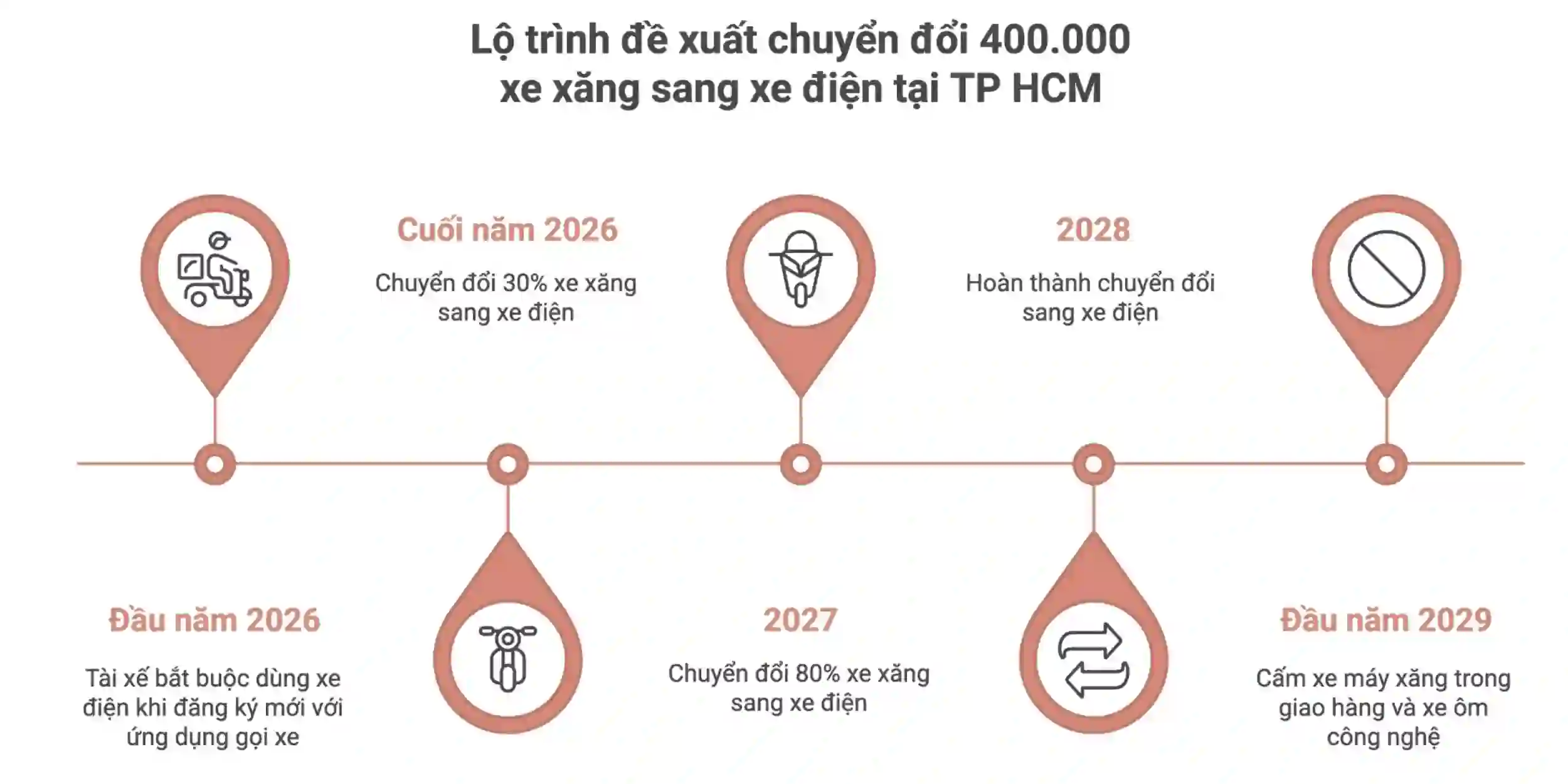 Lộ trình cấm xe máy xăng